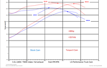 Load image into Gallery viewer, “Torque-X” Performance LS Truck Cam
