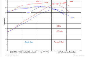 “Torque-X” Performance LS Truck Cam